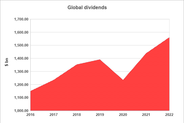 Global Dividends