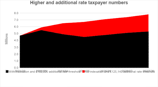 Higher and additional rate taxpayer numbers